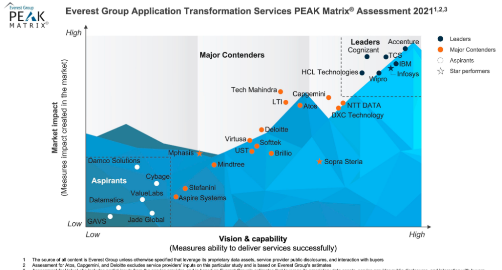 Wipro Positioned as a Leader in Everest Groups Application Transformation Services PEAK Matrix Assessment 2021