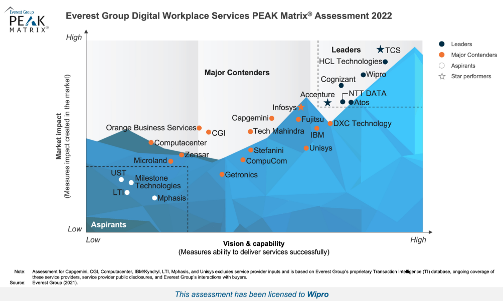 Wipro positioned as a ‘Leader’ in Everest Group’s Digital Workplace Services PEAK Matrix® for digital workplace service providers 2022