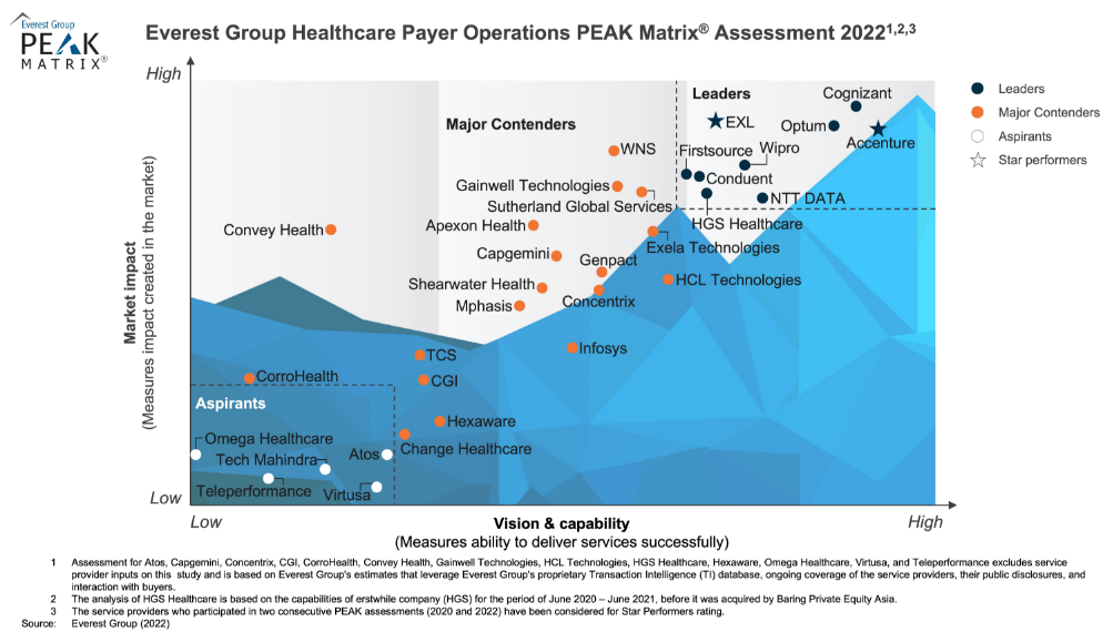 Wipro positioned as a Leader in Everest Group's Healthcare Payer Operations PEAK Matrix® Assessment 2022