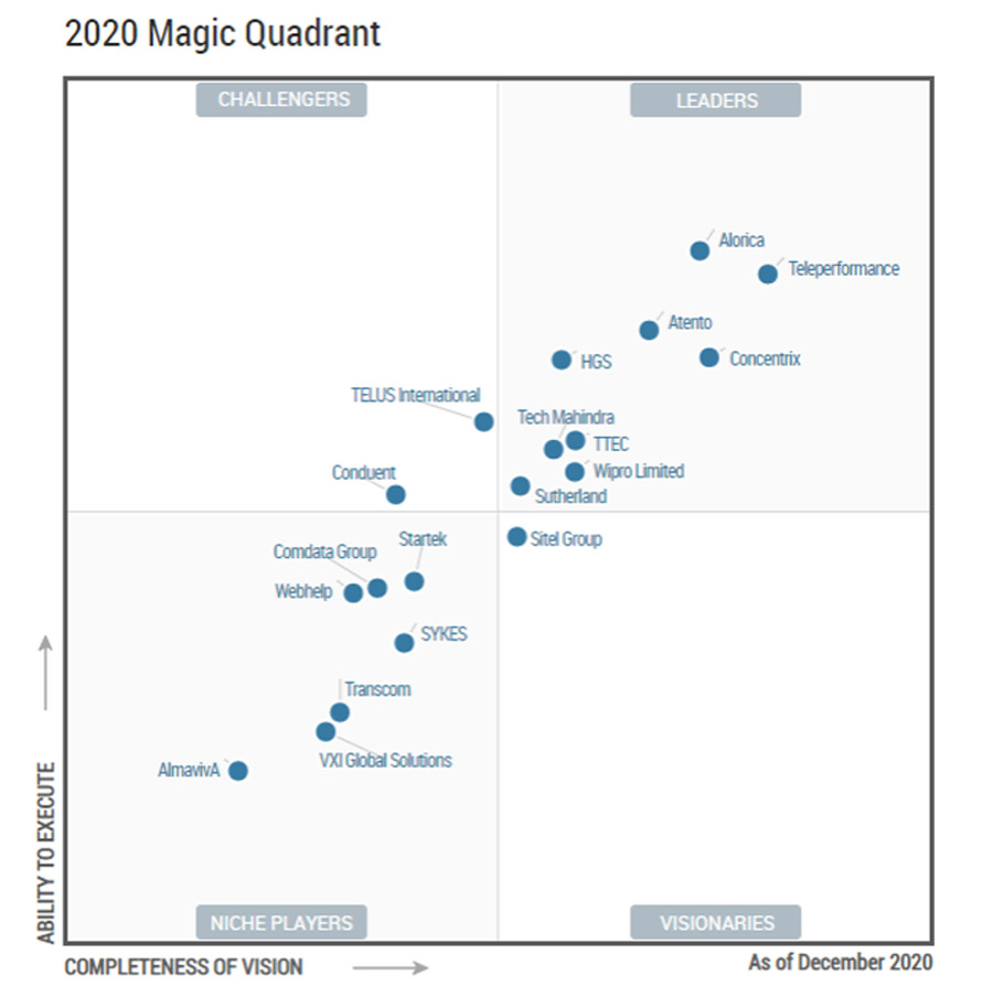 Wipro positioned as a ‘Leader’ in Gartner 2021 Magic Quadrant for Customer Service BPO