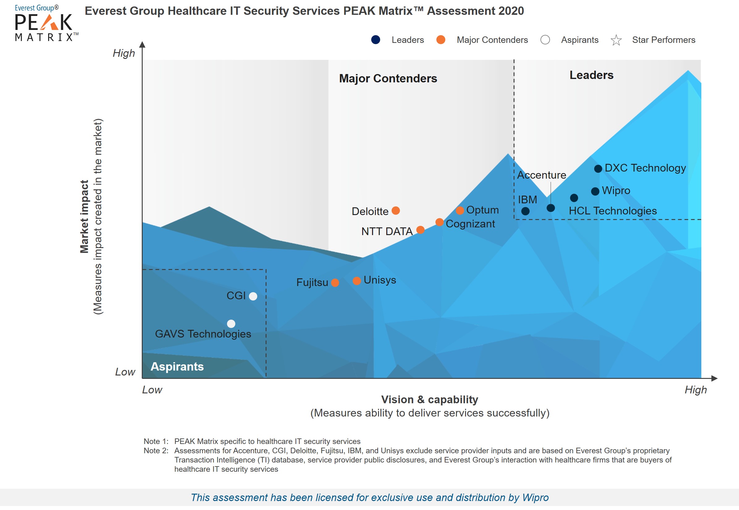 Wipro Positioned as a Leader in Everest Group PEAK Matrix Assessment 2020