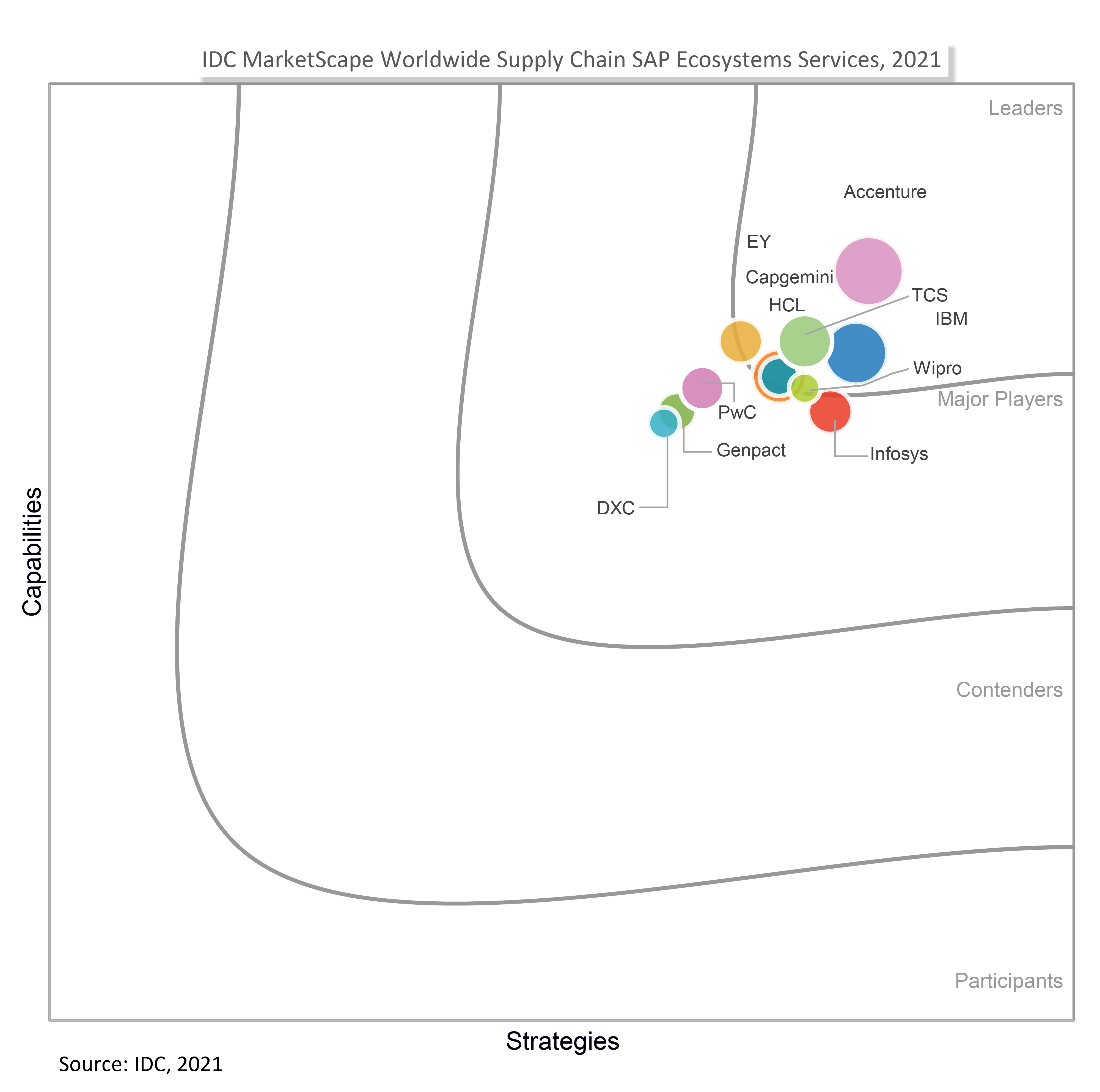 Wipro positioned as a “Leader” in IDC MarketScape: Worldwide Supply Chain SAP Ecosystems Services 2021 Vendor Assessment