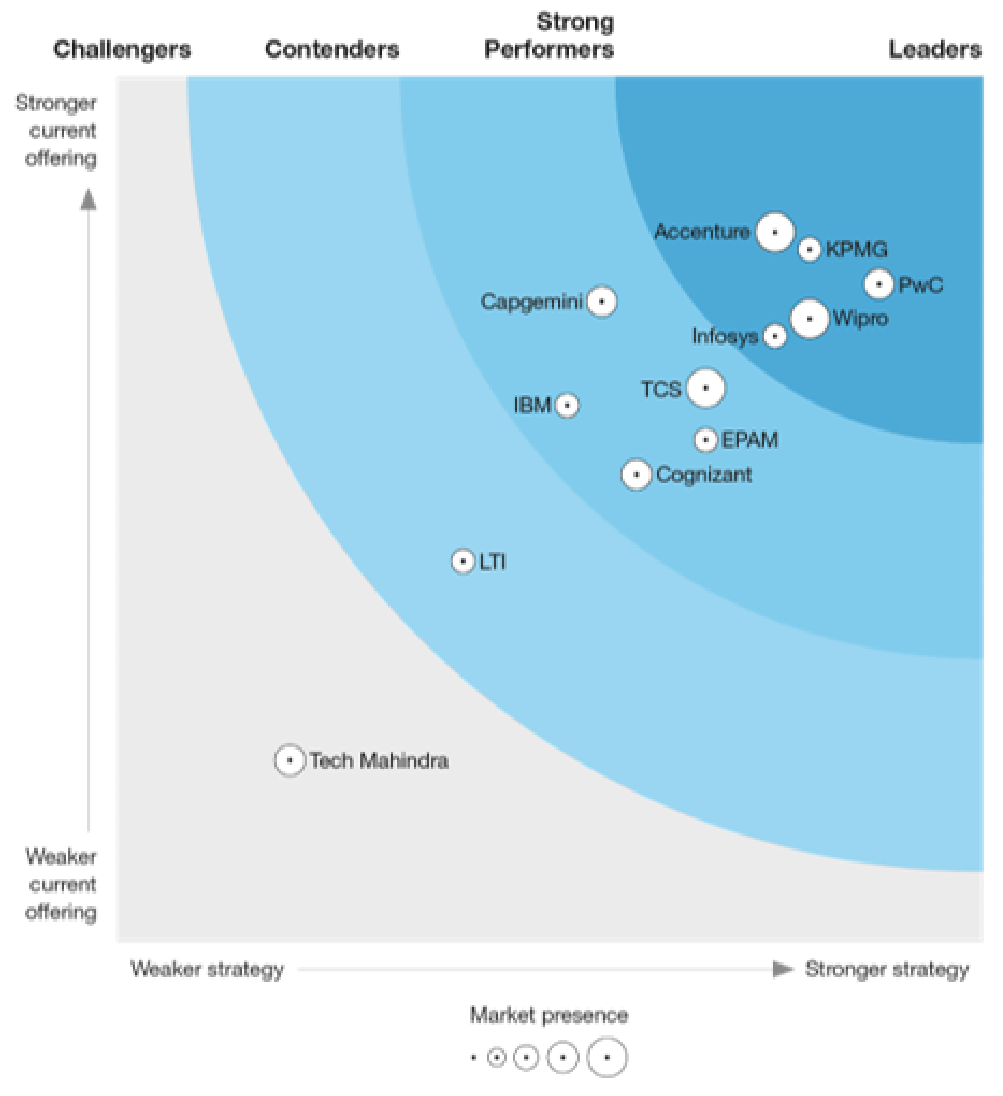 Wipro Positioned as a Leader in The Forrester Wave™: Data Management Service Providers, Q4 2021