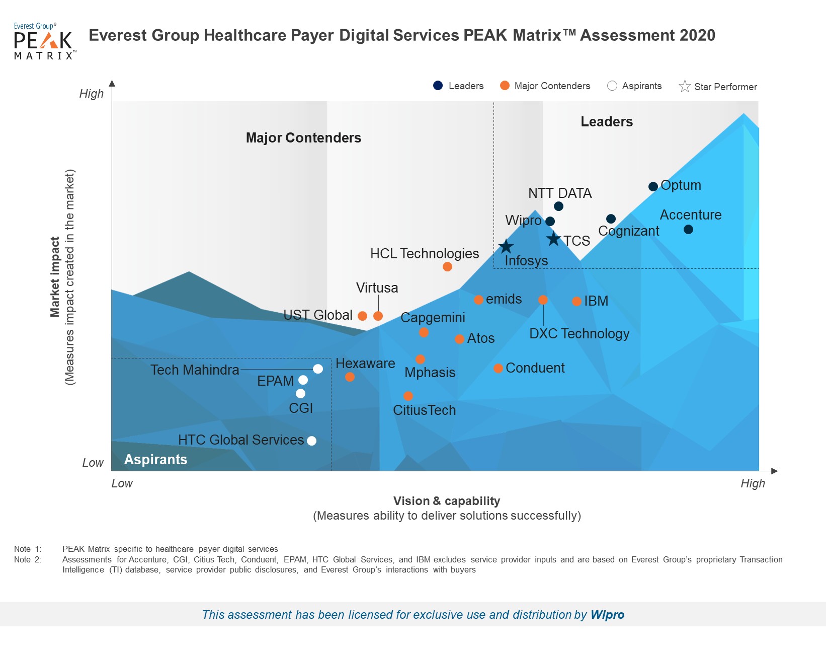 Wipro positioned as a Leader in the Healthcare Payer Digital Service Providers PEAK Matrix Assessment 2020