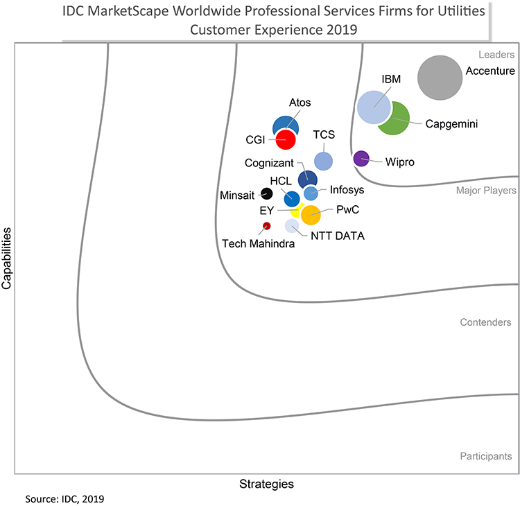 Wipro Positioned as a Leader in the IDC MarketScape: Utilities Customer Experience 2019, Worldwide