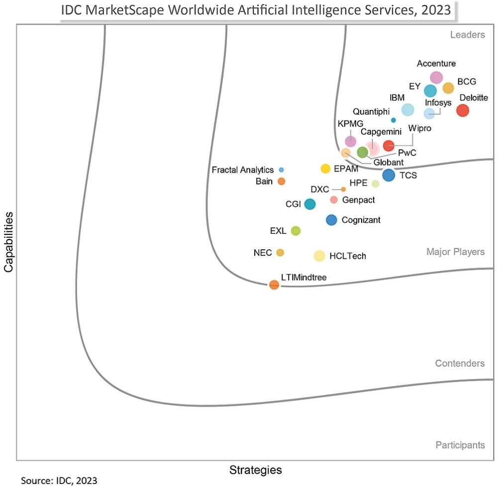 Wipro Positioned as a Leader in the IDC MarketScape: Worldwide Artificial Intelligence Services 2023 Vendor Assessment