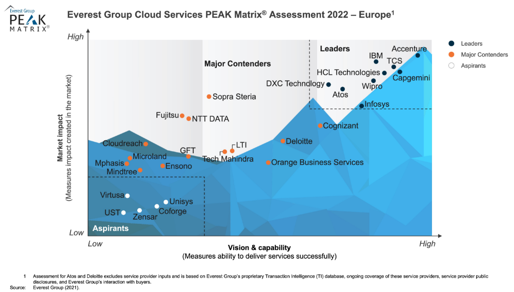 Wipro Positioned as ‘Leader’ in Everest Group Cloud Services PEAK Matrix® Assessment 2022 - Europe
