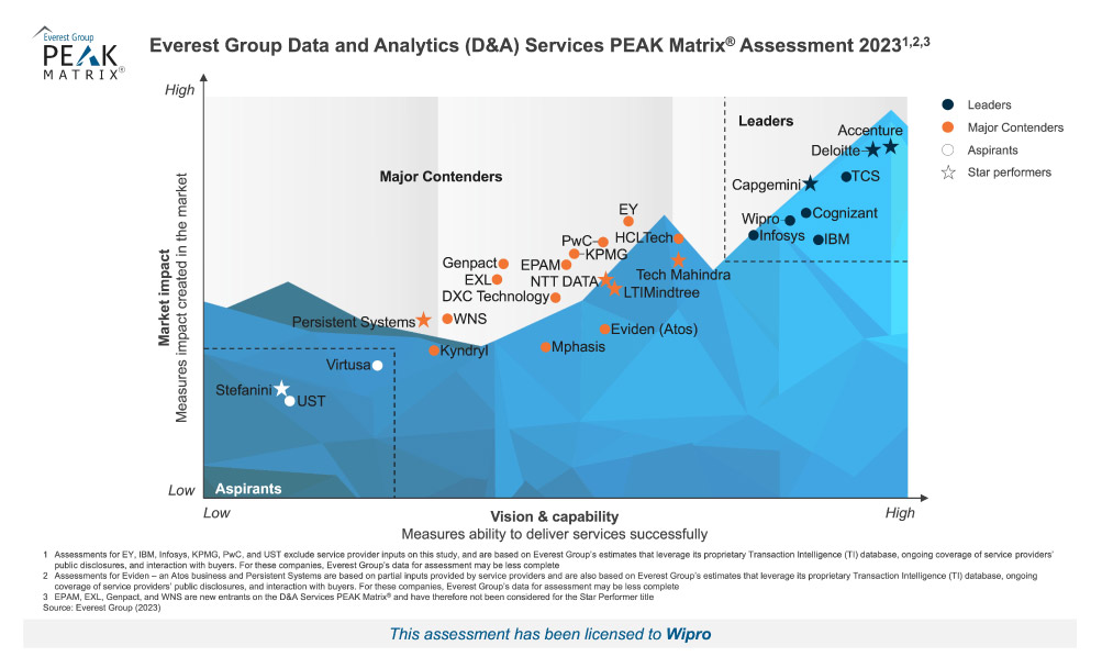 Wipro Positioned as "Leader" in Everest Group Data and Analytics (D&A) Services PEAK Matrix® Assessment 2023
