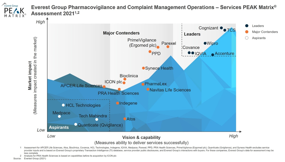 Wipro positioned as ‘Leader’ in Everest Pharmacovigilance and Complaint Management Operations PEAK Assessment 2021
