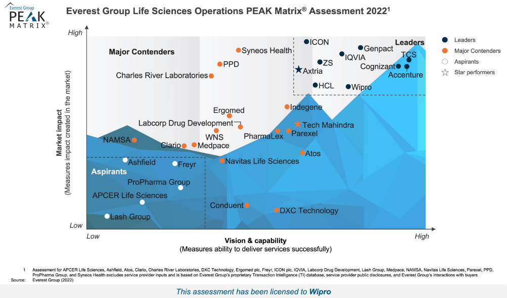 Wipro Positioned as 'Leader' in Everest Group Life Sciences Operations PEAK Matrix® Assessment 2022