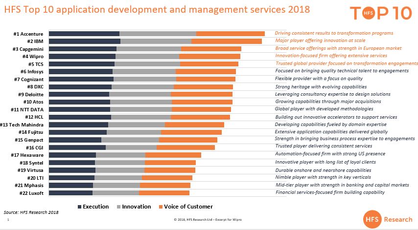Wipro ranked #4 in HfS TOP 10 Application Development and Management Services 2018