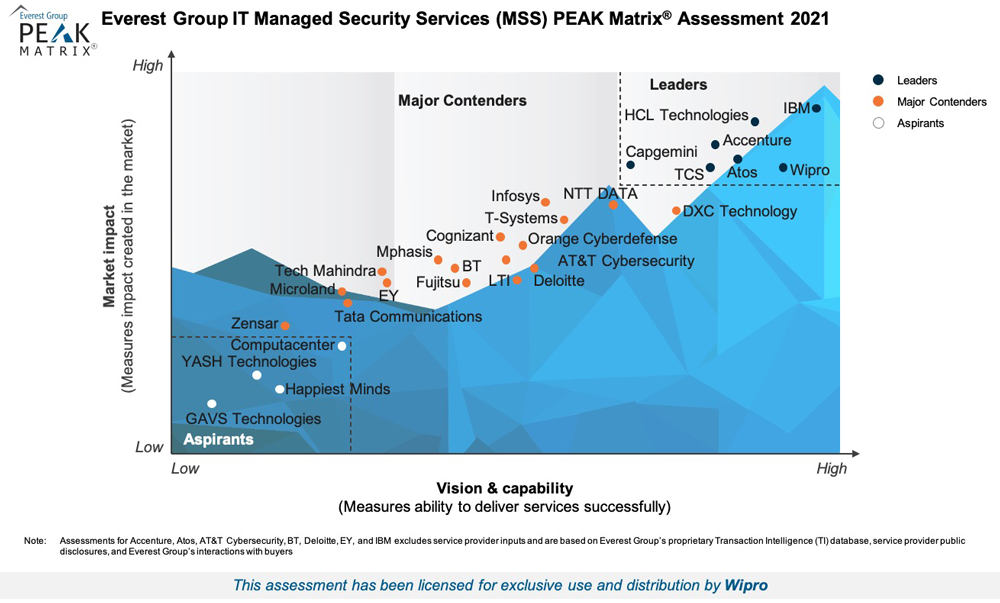 Wipro Recognised as Leader by Everest Group PEAK Matrix® for IT Managed Security Service (MSS) Providers, 2021Wipro Recognised as Leader by Everest Group PEAK Matrix® for IT Managed Security Service (MSS) Providers, 2021
