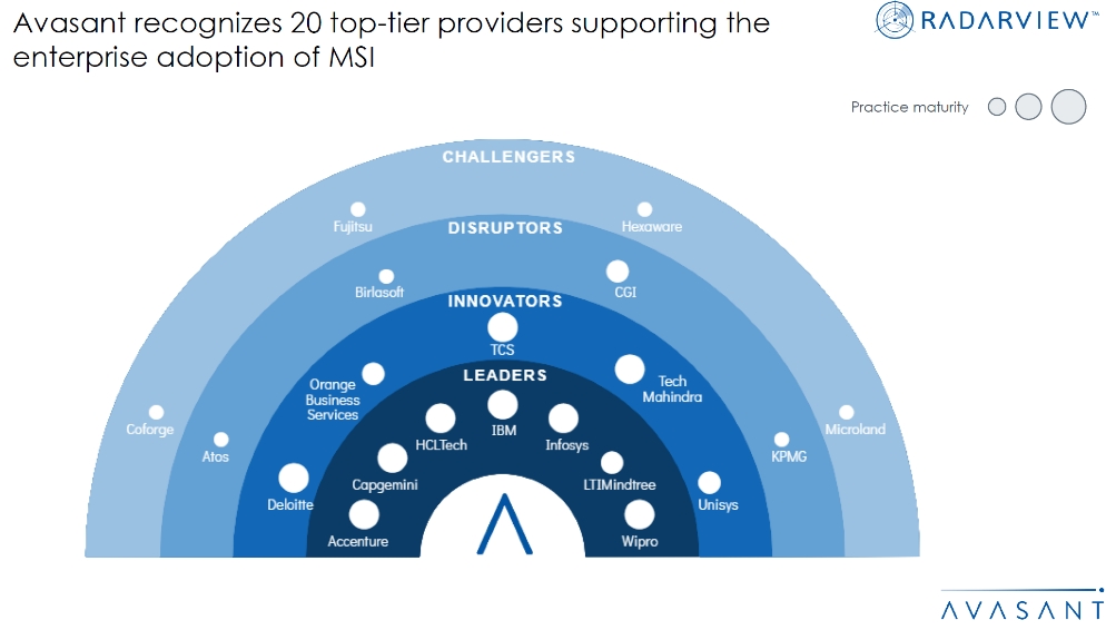 Wipro recognized as a Leader in Avasant’s Multisourcing Service Integration 2022–2023 RadarView™