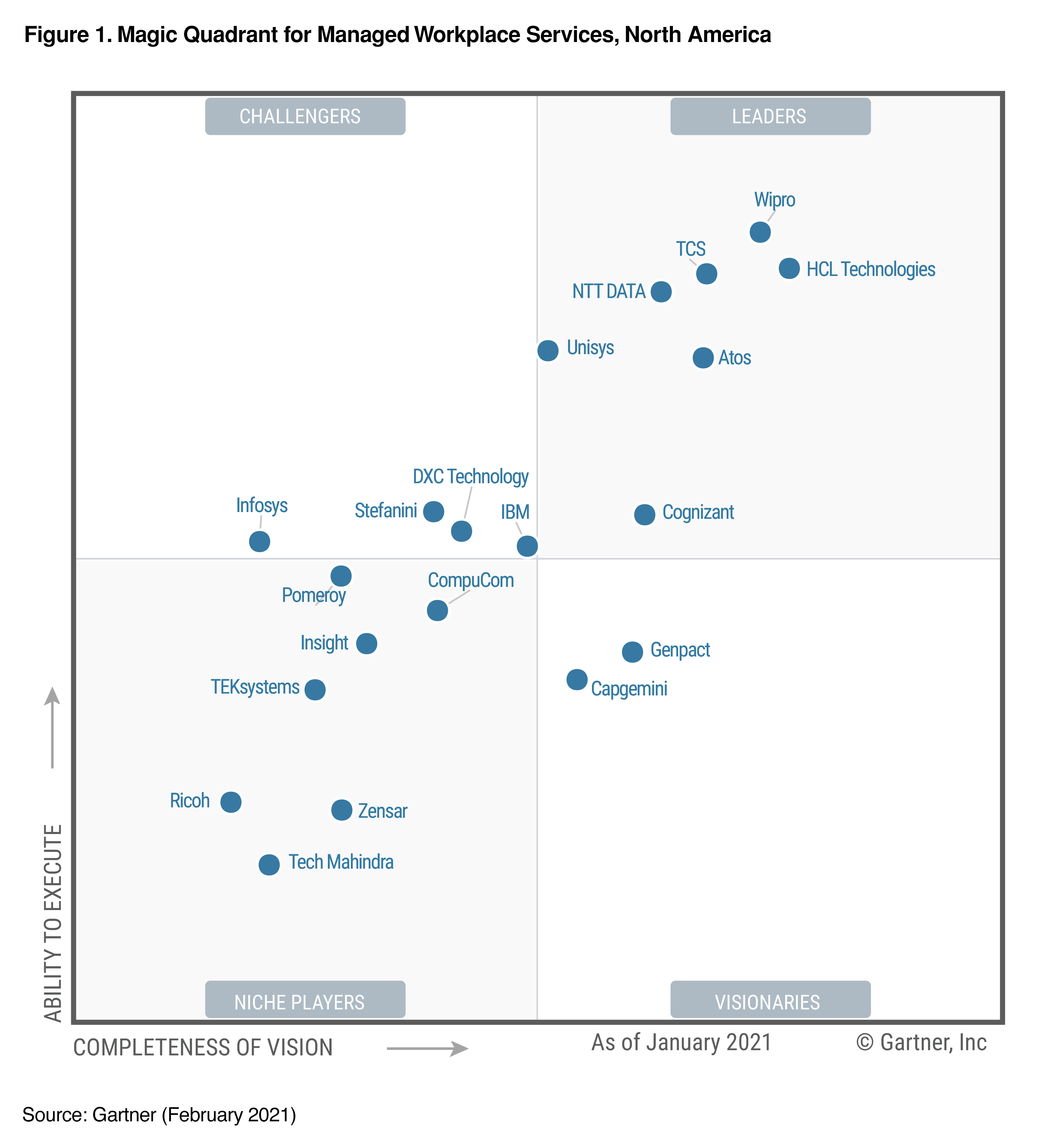 Wipro Recognized as a ‘Leader’ in 2021 Gartner Magic Quadrant for Managed Workplace Services, North America, for the Fourth Year in a Row