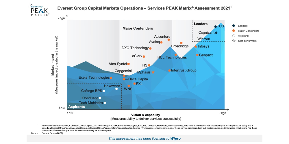 Wipro is a Leader in Capital Markets Operations Services PEAK Matrix® Assessment 2021