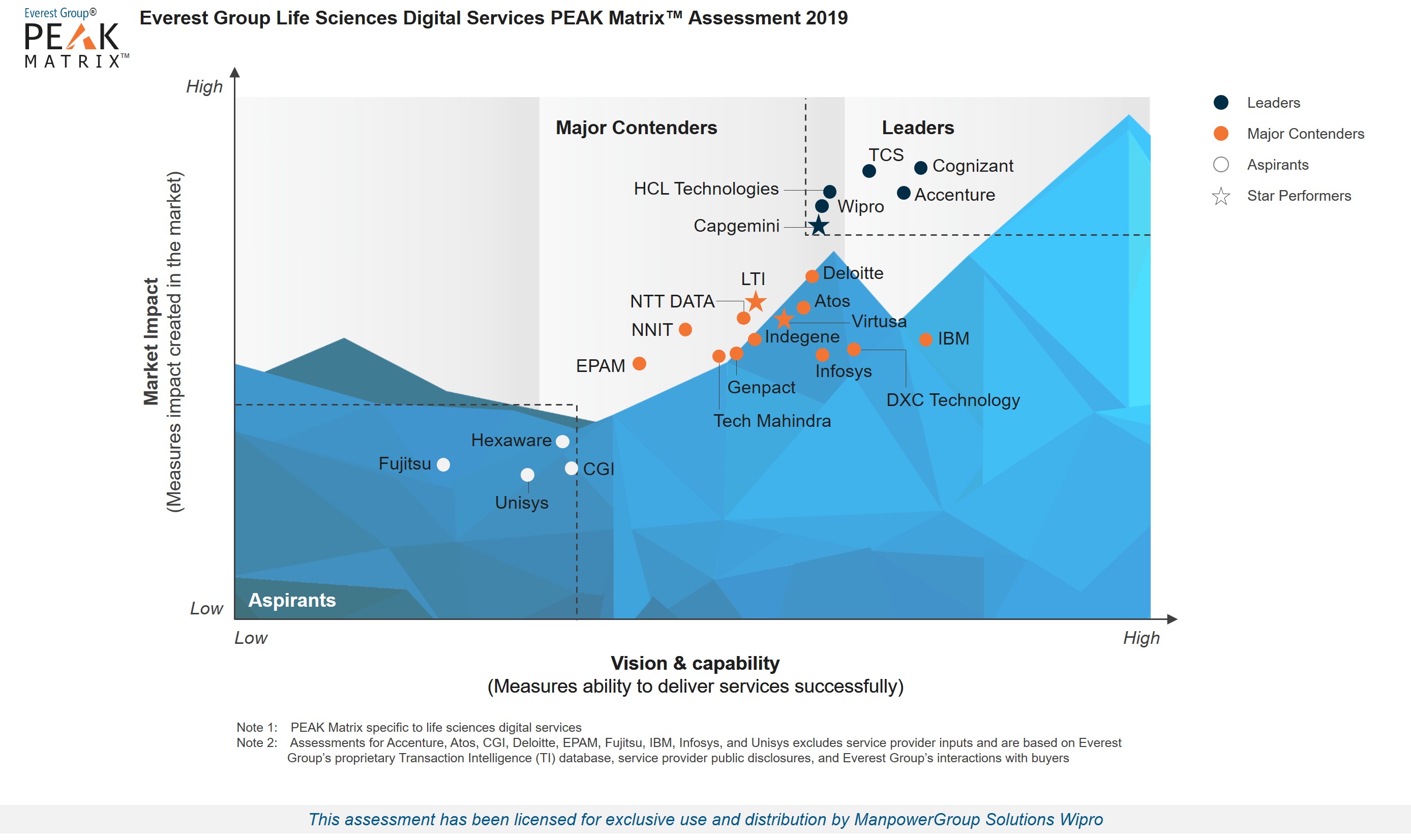 Wipro recognized as a Leader in Life Sciences Digital Services