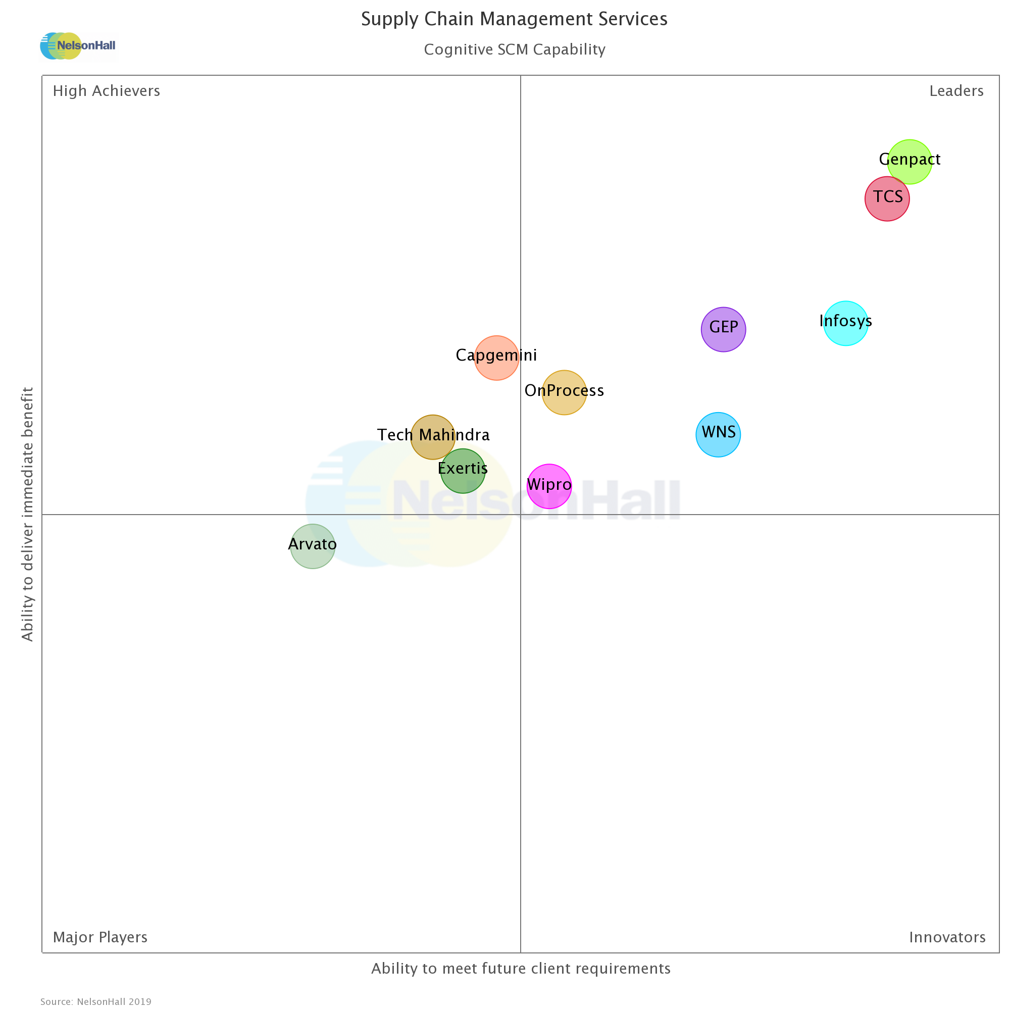 Wipro recognized as a Leader in NelsonHall NEAT vendor evaluation for Supply Chain Management (SCM) Services in the Cognitive SCM Capability market segment 