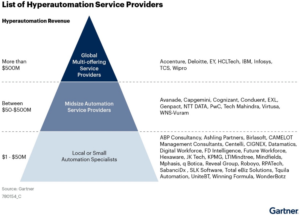 Wipro recognized in 2023 Gartner®   Market Guide for Hyperautomation Service Providers