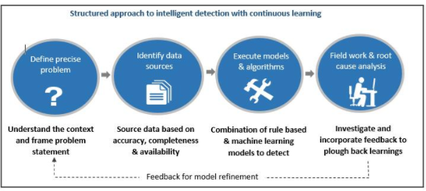 fraud machine learning algorithms