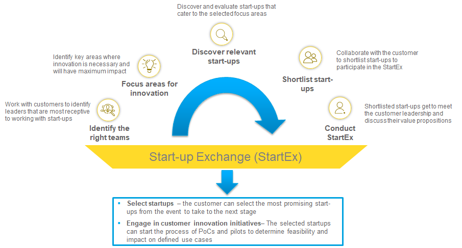 Enterprise tech: How to achieve results as a go-to-market partner for start-ups?