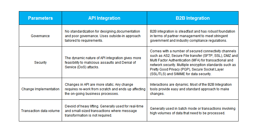 B2B Integration and API Integration - A partnership to look out for