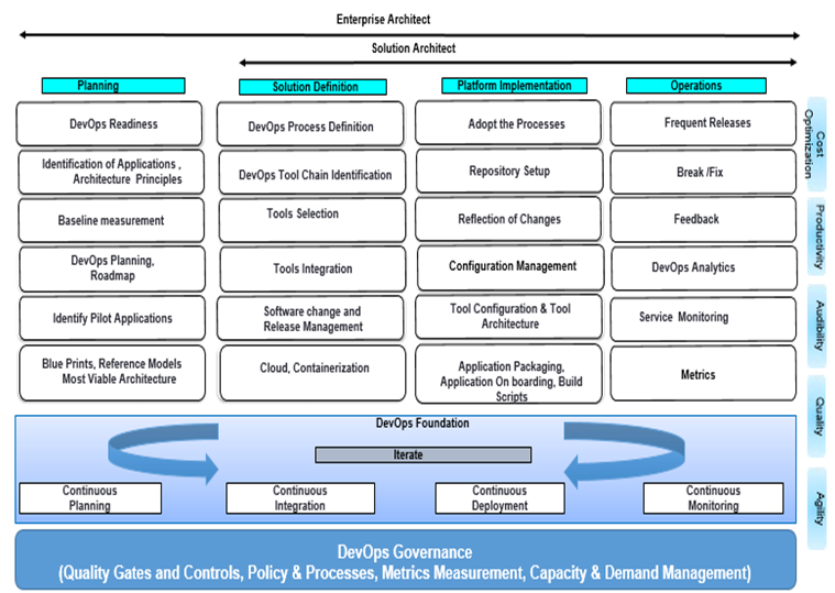 EA Framework for DevOps Adoption