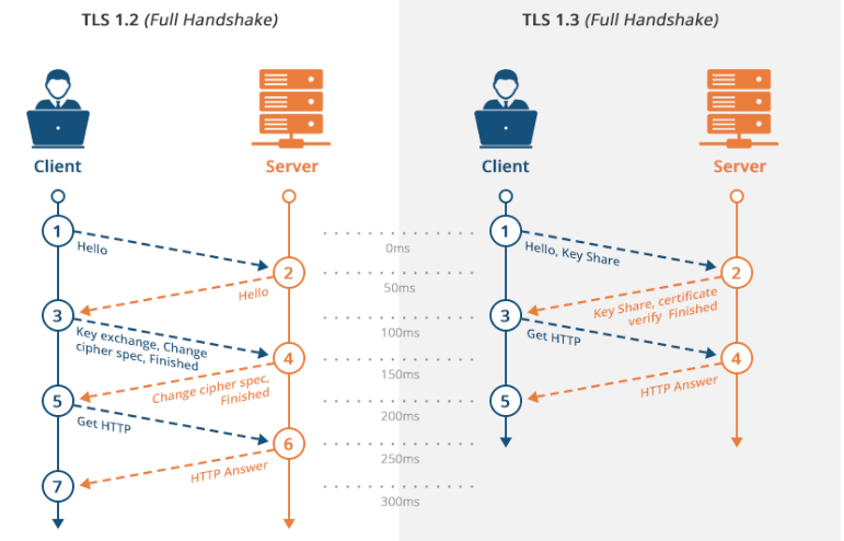 Five ways TLS 1.3 will take your privacy and performance readiness to the next level!