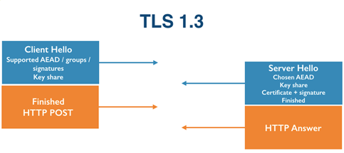 Five ways TLS 1.3 will take your privacy and performance readiness to the next level!