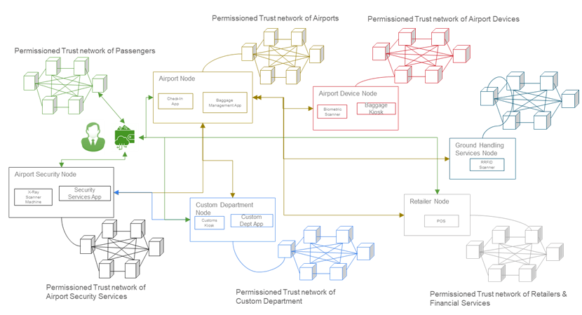 Improving Airline Passenger Experience using Blockchain-based Decentralized Identity Management