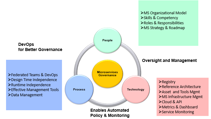 Microservices Governance
