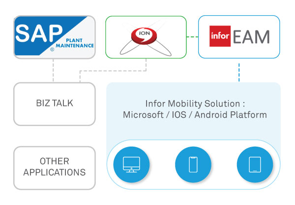 Infor Mobility Solution