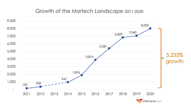 MarTech: The best weapon in a CMO’s arsenal to tackle the post COVID-19 world