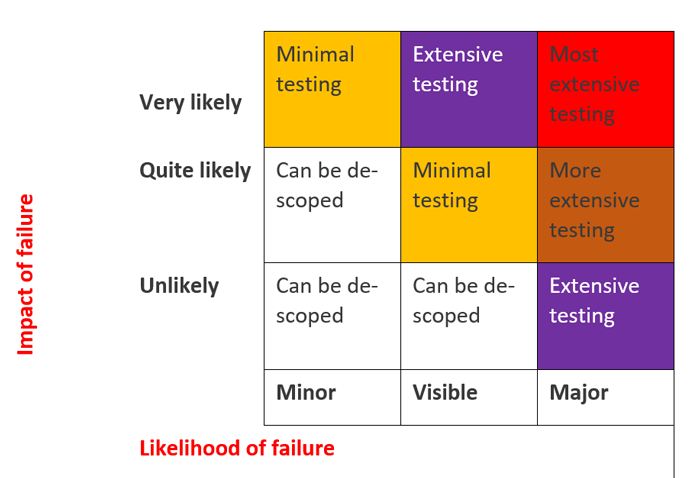 Best Practices in Software Testing to Improve Efficiency