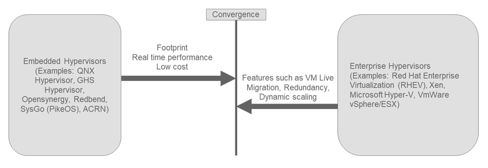 The Future of Software Defined Vehicles Requires Converging Enterprise and Embedded Hypervisors