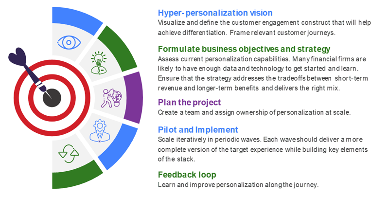 Hyper-personalization: the next phase of banks’ digital evolution 