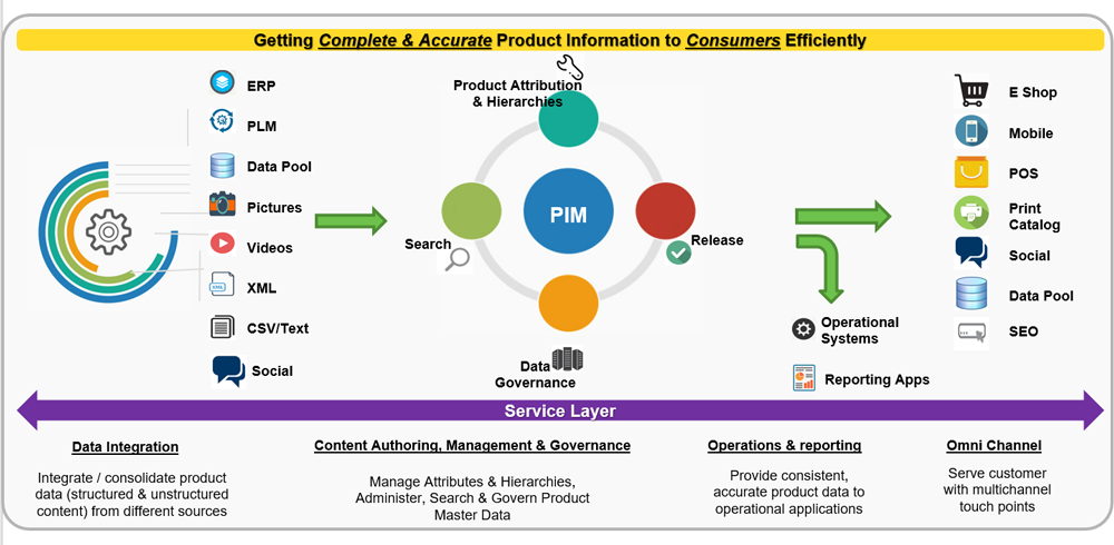 Product information management: Enhancing customer experience in the omni channel consumer landscape