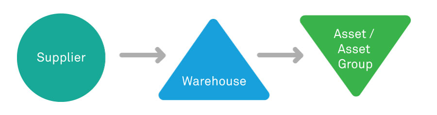 Re-imagine Inventory Optimization with Industry 4.0