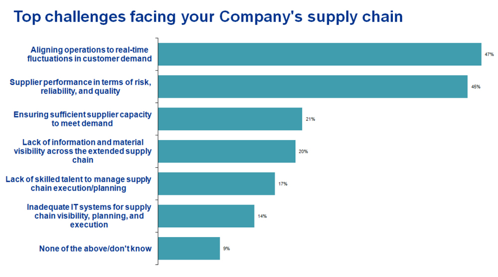 What’s Holding You Back from a Connected Supply Chain?