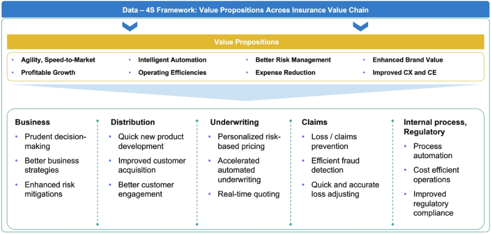 Data: A Strategic Asset Enabling Value Creation for Insurers