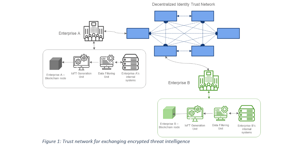 Exchange of Cyber Threat Intelligence Among Peers Using Decentralized Identity Networks and IoFT
