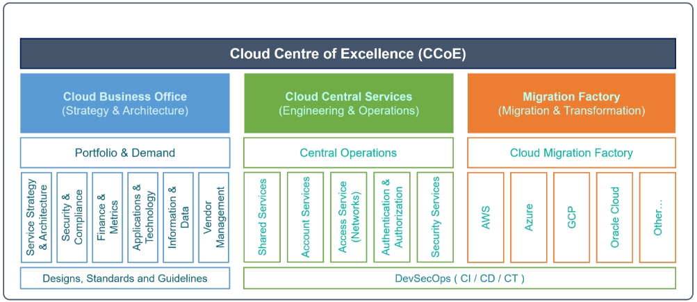 Evolution of the Operating Model to manage Cloud infrastructure services