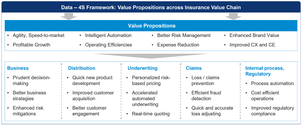 Data: A Strategic Asset Enabling Value Creation for Insurers