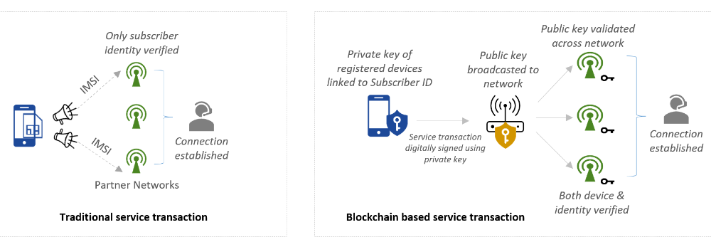 Leveraging Blockchain in Telecom for Fraud Prevention 