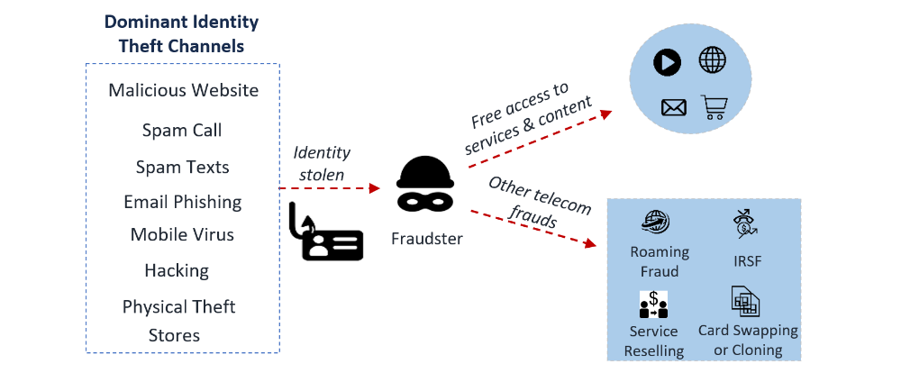 Leveraging Blockchain in Telecom for Fraud Prevention 