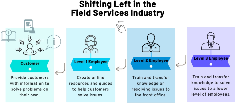 Shifting left in the field services industry