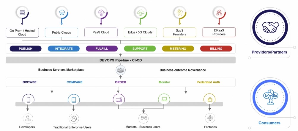 Designing effective customer journeys in a multi-cloud ops model via a single plug-and-play platform