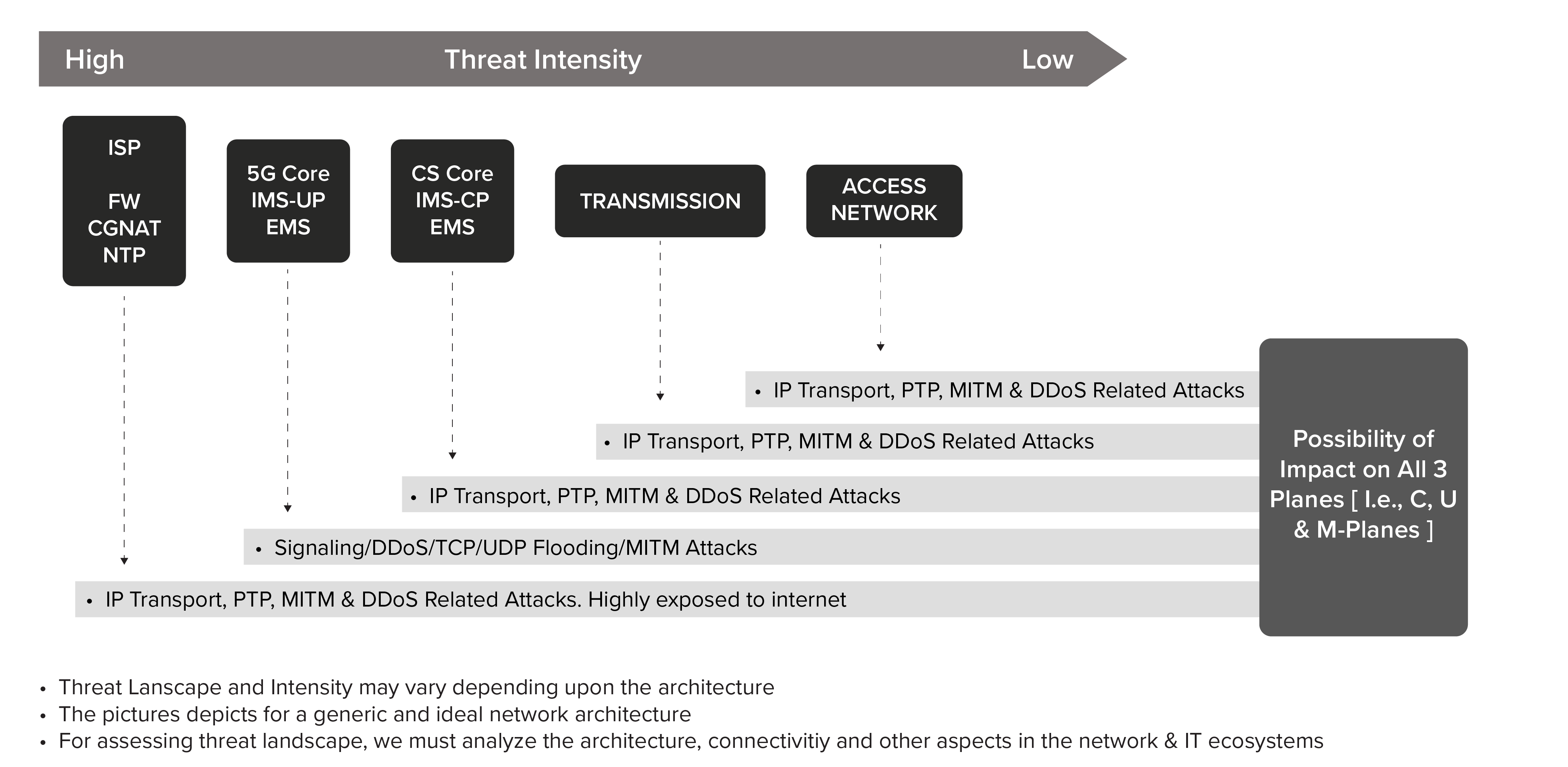 Securing the 5G Landscape: Unveiling Risks and Monitoring Threats