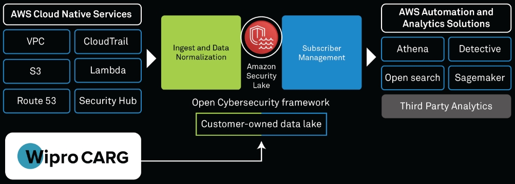 Wipro’s Managed Security Data Lake Services