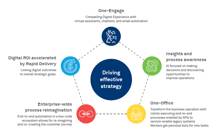 How to Drive Effective Digital Strategy with Intelligent Process Automation?