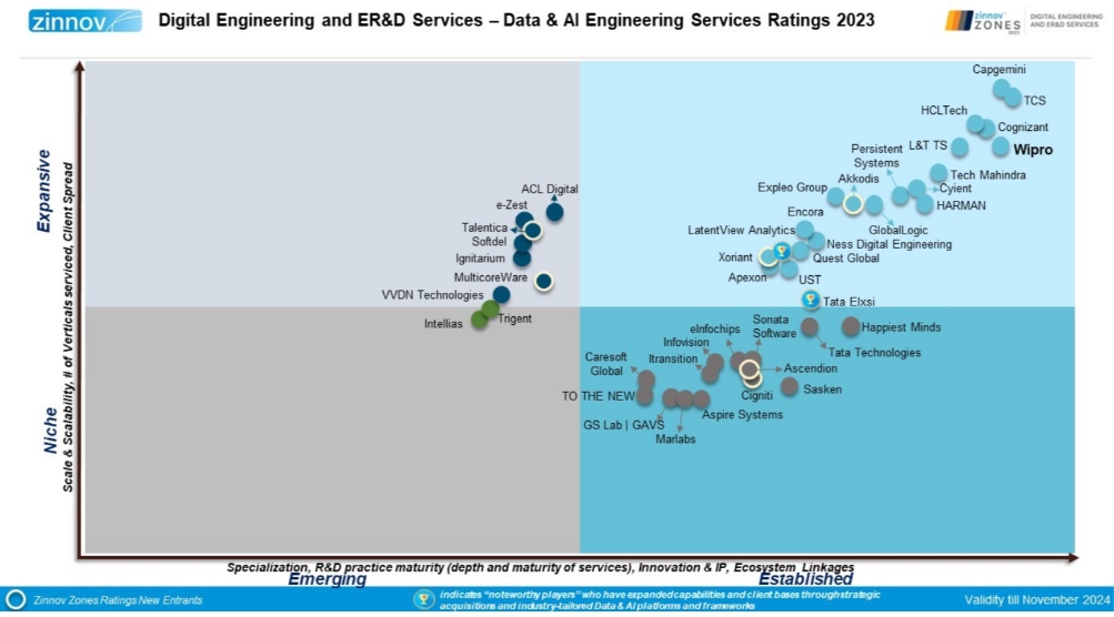 Wipro recognized as a leader in the Zinnov Zones 2023 ER&D and Digital Engineering Services ratings for Hyperscalers services, Data and AI engineering services